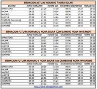 El falso debate de la racionalización de horarios y el cambio de hora en España