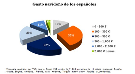 El 74% de los españoles reconoce que se relaja y no se preocupa por los gastos en Navidad