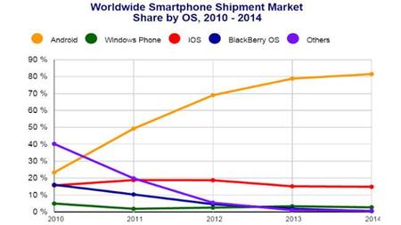 IDC: Windows Phone vende ligeramente más en 2014 pero pierde cuota de mercado