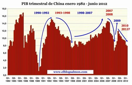 PIB trimestral de China 1982 - 2012