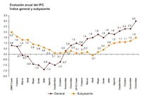 El IPC cierra 2010 en el 3%