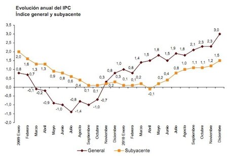 El IPC cierra 2010 en el 3%