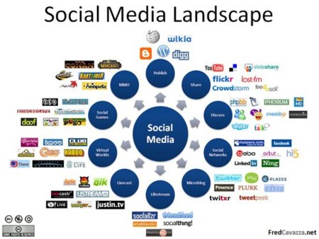 Aspectos a tener en cuenta a la hora de medir tu estrategia en redes sociales