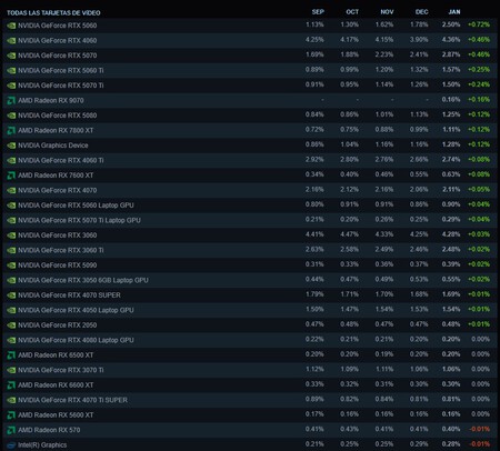 Subidas Gpu Steam
