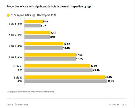 Suspenso Inspecciones Coches Edad
