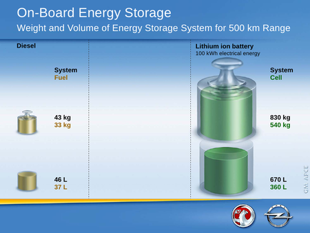 Densidad energética de gasóleo y electricidad