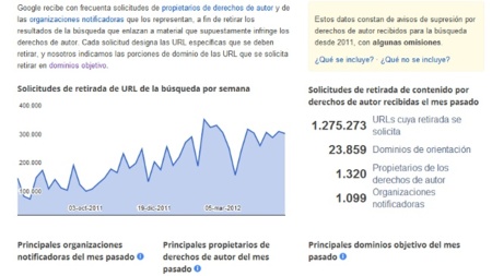 La imagen de la semana: se incrementan las solicitudes a Google de supresión de URLs en un año