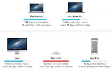 Arrival.io, una web que nos muestra rápidamente los ciclos de vida de cada producto de Apple