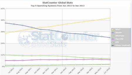 Windows 7 domina el mercado de los sistemas operativos a la espera de Windows 8