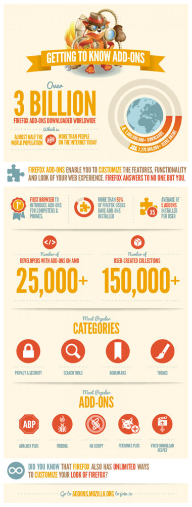 Infografía 3 Billion Add-Ons