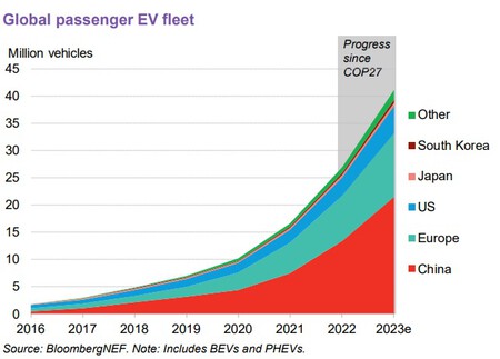 Bloomberg Nef