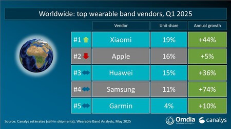 Xiaomi Wearables
