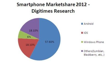 Digitimes predice que se venderán 40 millones de Windows Phone 7 en 2012