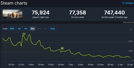 Se retrasa el 'salvavidas' de Battlefield 6. Mientras el shooter de EA sigue perdiendo jugadores, la Temporada 2 llegará algo más tarde