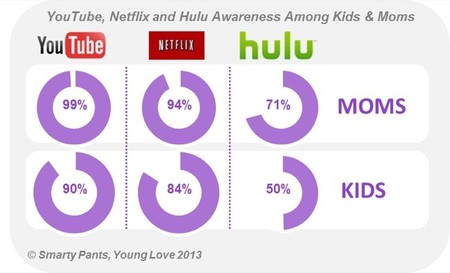 A los niños de Estados Unidos les gusta y valoran más la televisión que se ve por Internet