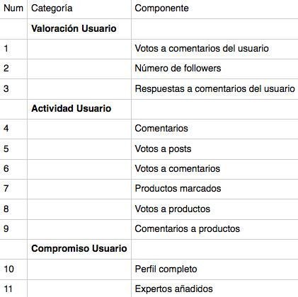 tabla de puntuación de karma
