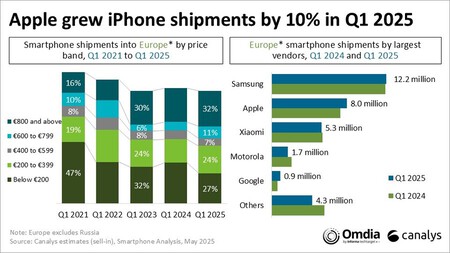 Canalys Q1 2025 Eu 2