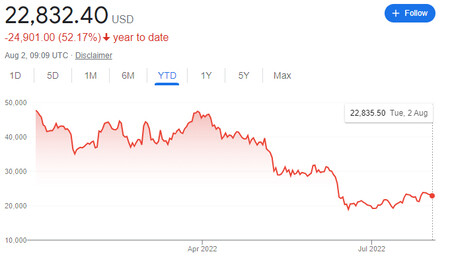 Bitcoin Ytd