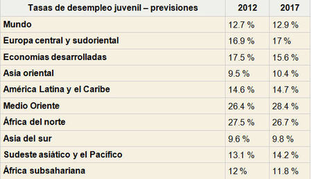 Tabla desempleo juvenil