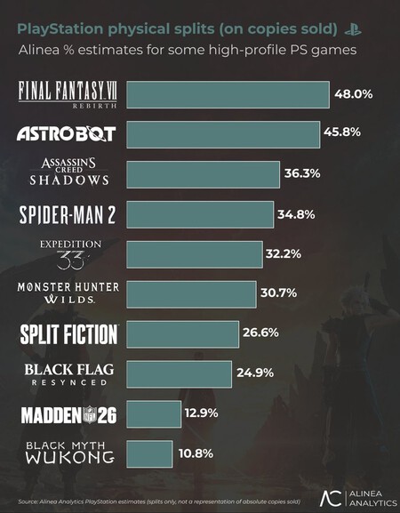 Lejos de ser residual, el formato físico sigue representando cerca de la mitad de las ventas en algunos exclusivos de PS5, según las estimaciones de Alinea Analytics.