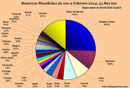 Reservas Mundiales de Oro por países