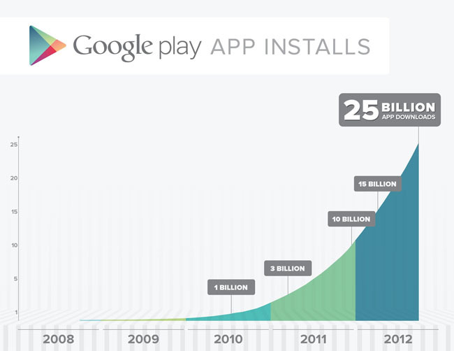 Google Play supera los 25.000 millones de descargas y lo celebra con ...