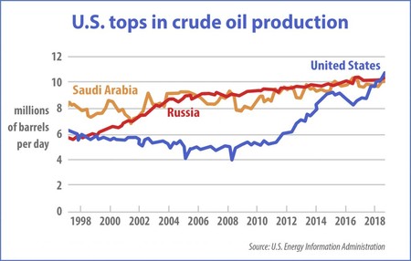Oil Production Chart 2018 1024x651
