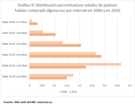 Porcentajes Compra Internet Edades 2006 2016