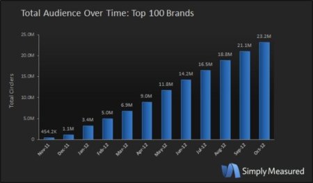 Google+ no funciona para las grandes empresas: las 100 más importantes no superan 23.2 millones de seguidores en total