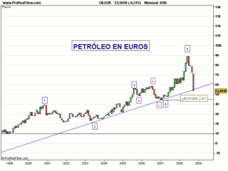 Petroleo en euros