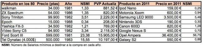 precios-tecnologia-1980-2011.jpg