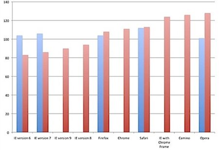 Los usuarios de IE no son más tontos que el resto (obviamente)