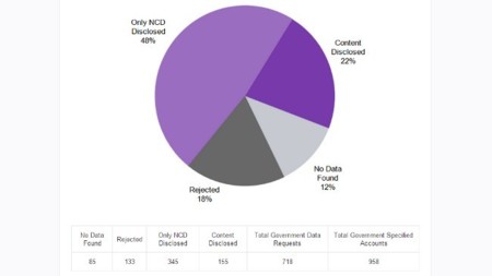 Yahoo! también se apunta a la transparencia y presenta su propio informe
