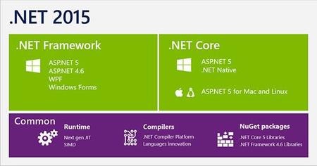 CoreCLR, el núcleo de ejecución de .NET Core se publica Open Source