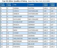 Las 50 ciudades con mejor calidad de vida