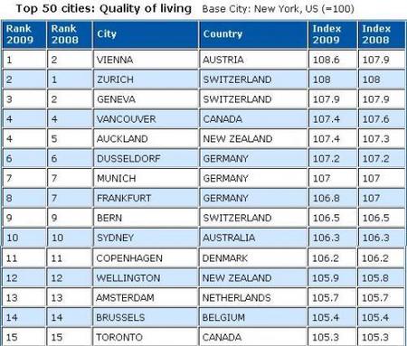 Las 50 ciudades con mejor calidad de vida