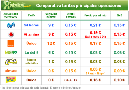 Comparativa tarifas únicas de los principales operadores