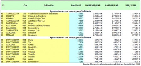Los 10 ayuntamientos que más gastan por habitante (y los 10 que menos gastan)