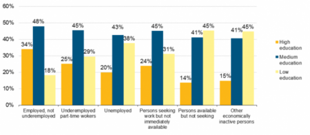 Eurostat: desempleo por nivel educativo 2013