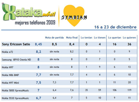Lo mejor de 2009: Sony Ericsson Satio mejor móvil con Symbian S60