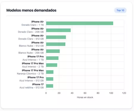 Menos Vendidos
