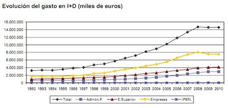 Análisis del I+D en España en 2010: desequilibrio empresarial en la inversión que hay que corregir
