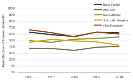 Internet, vivito y coleando: el tráfico de la red crece un 62% en el año 2010