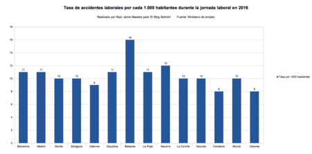 Tasa Accidentes Laborales Por Cada 1000 Habitantes En 2016