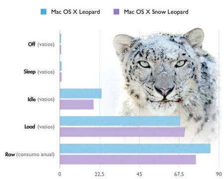 Mac OS X Snow Leopard parece ser más eficiente en el consumo de energía