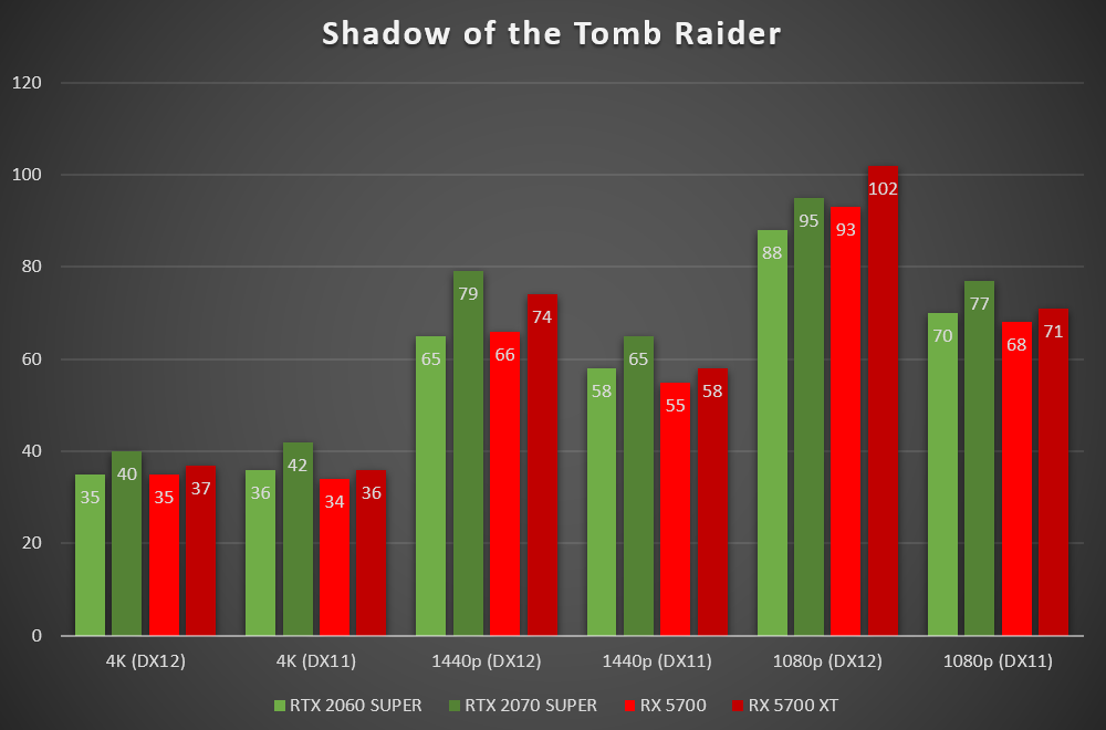 NVIDIA GeForce RTX 2060/2070 SUPER vs AMD Radeon RX 5700/XT: la guerra ...