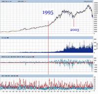 La burbuja del Dow Jones y su colapso