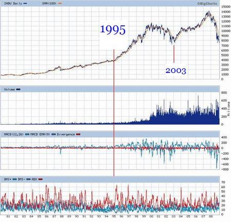 La burbuja del Dow Jones y su colapso