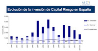 La inversión en capital riesgo se desploma a la mitad en dos años 