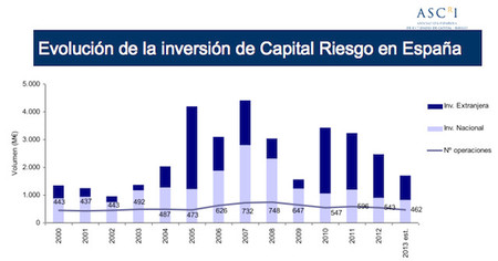 La inversión en capital riesgo se desploma a la mitad en dos años